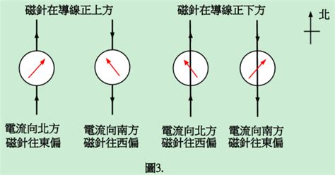 磁針偏轉角度